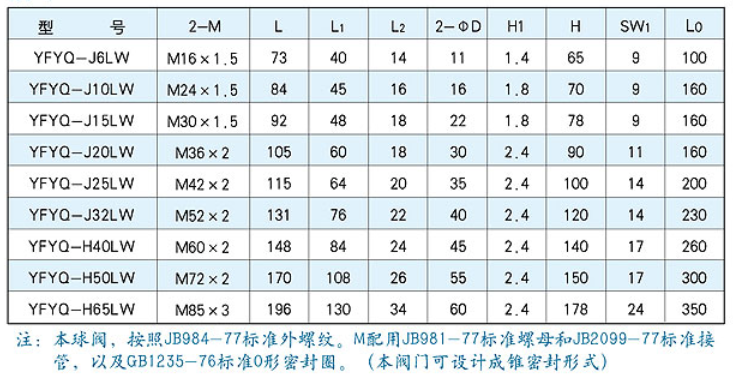 YFYQ型外螺紋高壓球閥