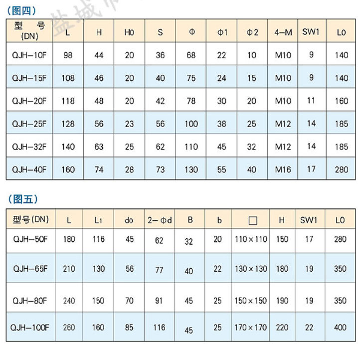 QJH型法蘭式高壓球芯截止閥