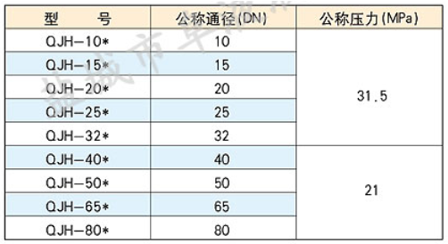 QJH型內螺紋高壓球芯截止閥