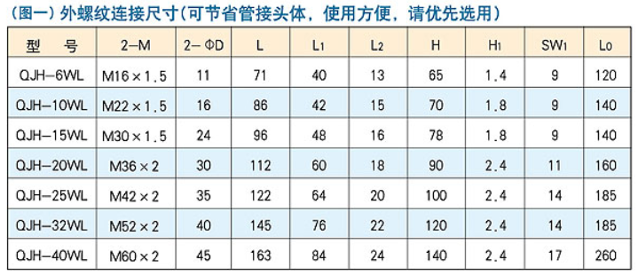 QJH型外螺紋高壓球芯截止閥